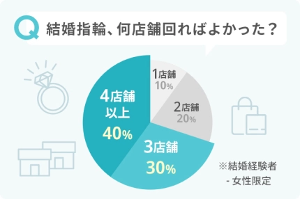 結婚指輪、何店舗回ればよかった?