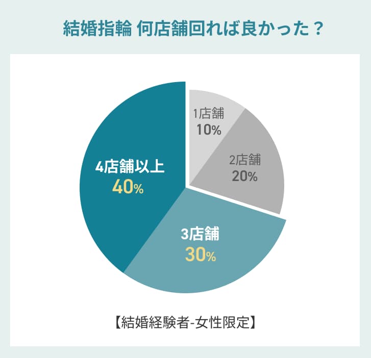 結婚指輪 何店舗回るべき？